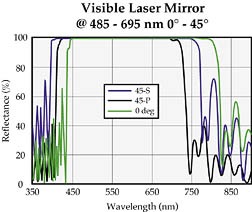 Broadband Laser Mirrors